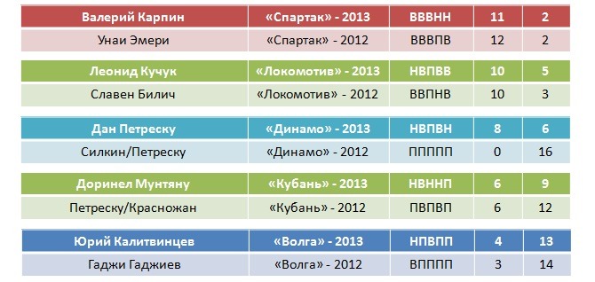 Статистика тренеров