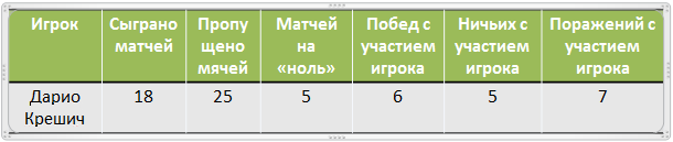 Статистика Крешича