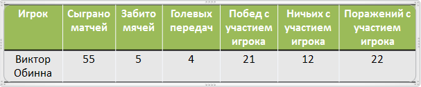 Статистика Обинны