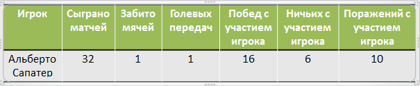 Статистика Сапатера