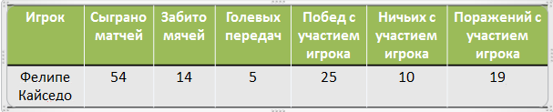 Статистика Кайседо