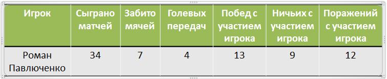 Статистика Павлюченко