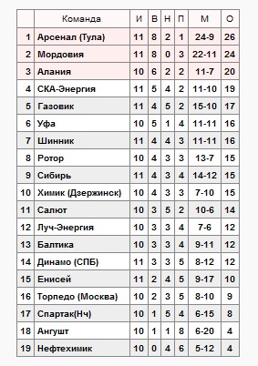 Российский чемпионат и Кубок. Сезон 2013/14