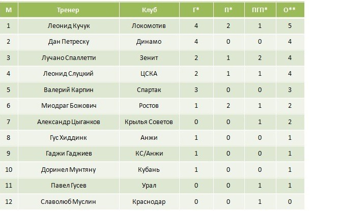 Таблица тренеров после 7 туров: результативные замены
