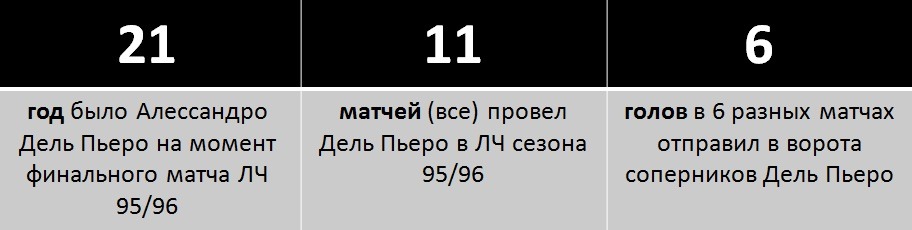 Статистика Дель Пьеро в ЛЧ 95-96