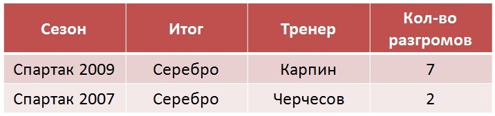 Карпин и Черчесов в Спартаке