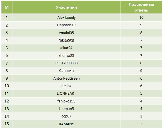 Результаты 1й тур