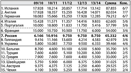 Европейские кубки - Лига чемпионов, Лига Европы. Сезон 2013/14
