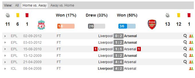 игры на Энфилде против Арсенала