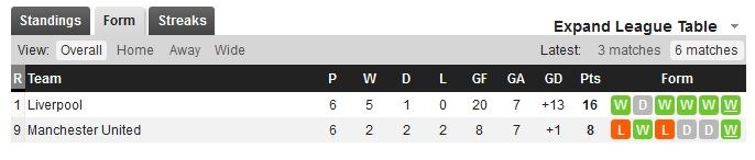 форма в 6 матчах