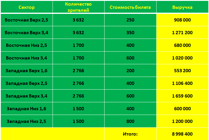 Итоговая таблица по заработку 