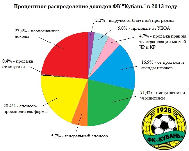 Финансовый отчет ФК 