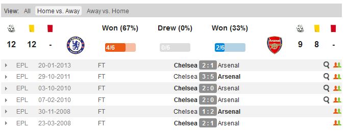 челси арсенал