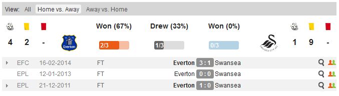 эвертон суонси
