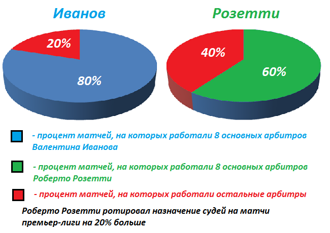 Статистика Иванова и Розетти