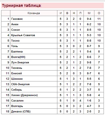Сколько команд вылетает в фнл в 2018 году Сколько команд вылетает в фнл в 2018 году