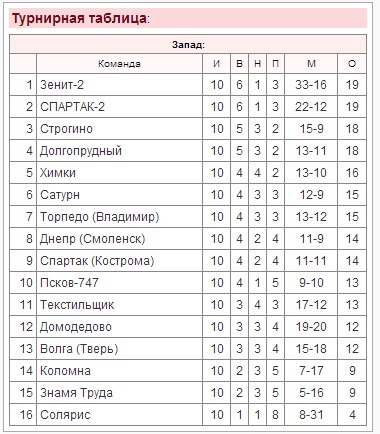 Ждём всех в Кунцево! (Турнирная таблица Высшей лиги по мини-футболу) - Fanat1k.r